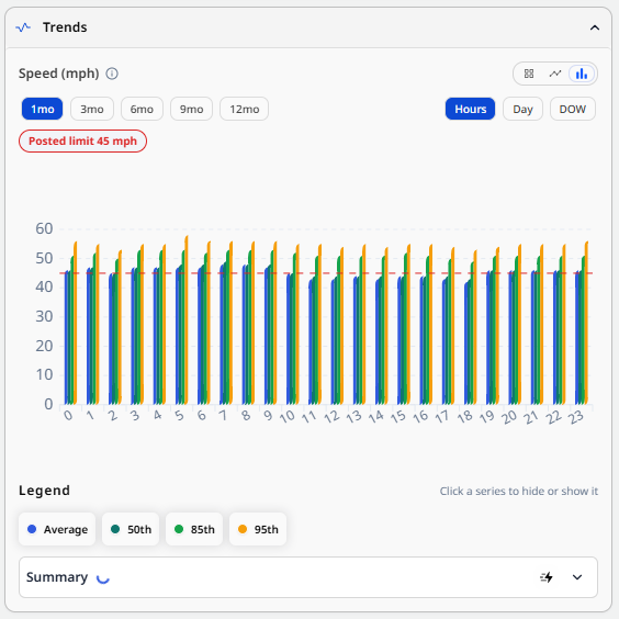 6_By Hour Bar Chart